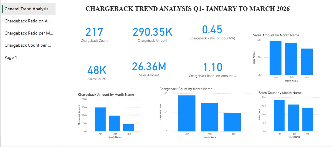 AI-Assisted Fraud & Risk Insight Dashboard